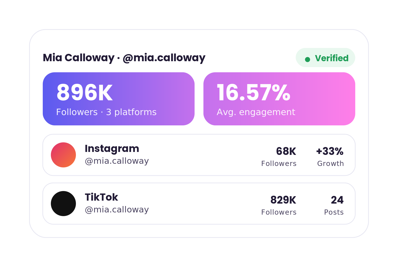 CrowdSwell creator profile: verified follower reach across Instagram and TikTok with engagement rate and audience detail.