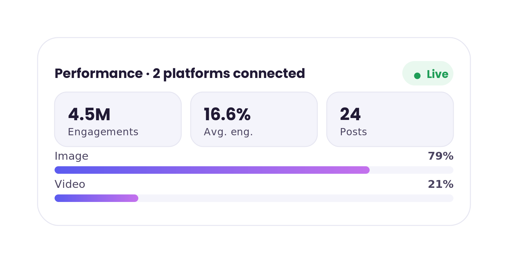 CrowdSwell live performance: 4.5M engagements, 16.6% average engagement and content split across image and video.