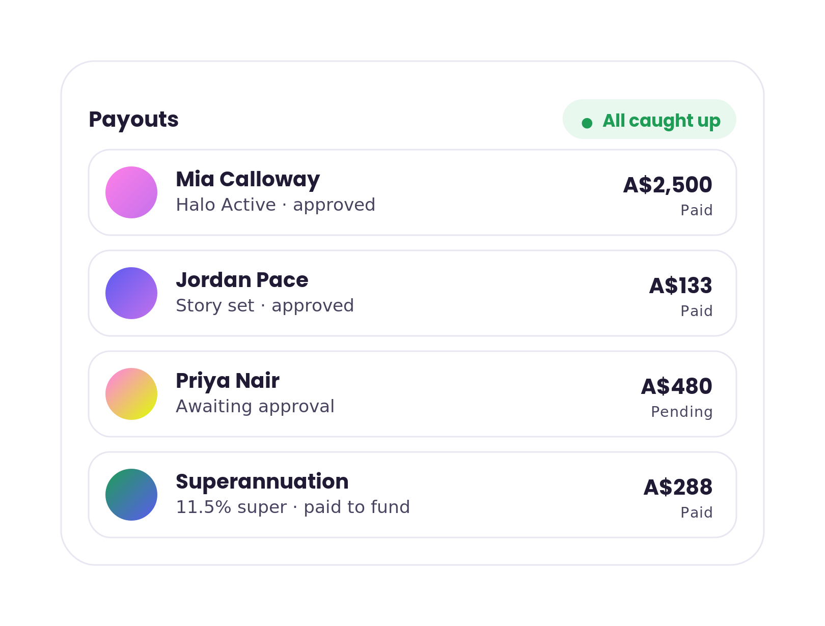 CrowdSwell payouts: approved creator payments marked paid, one pending approval, with superannuation paid to fund.