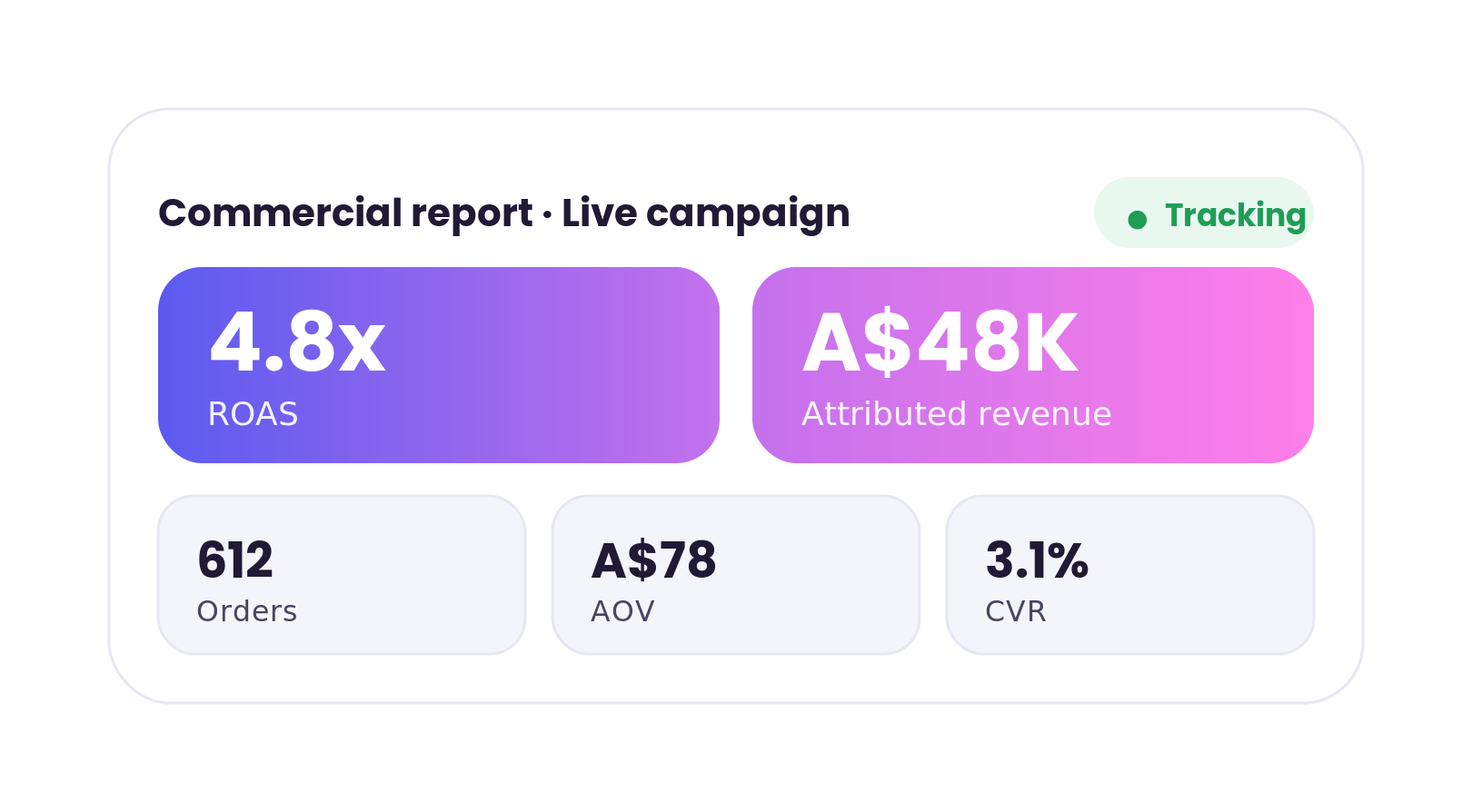 CrowdSwell commercial report: 4.8x ROAS and A$48K attributed revenue with orders, average order value and conversion rate.